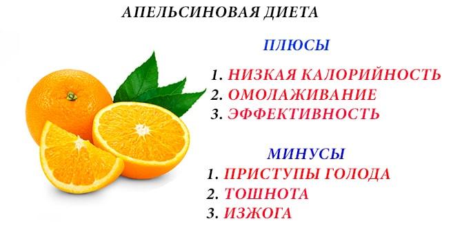 Диета на апельсинах